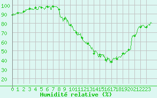 Courbe de l'humidit relative pour Strasbourg (67)