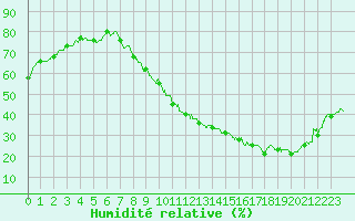 Courbe de l'humidit relative pour Angoulme - Brie Champniers (16)