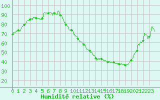 Courbe de l'humidit relative pour Dole-Tavaux (39)