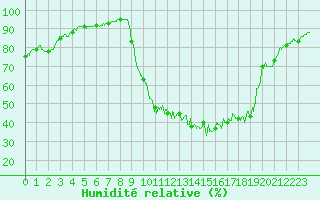 Courbe de l'humidit relative pour Bergerac (24)