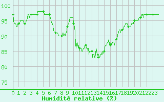 Courbe de l'humidit relative pour Grenoble/St-Etienne-St-Geoirs (38)