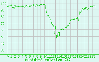 Courbe de l'humidit relative pour Rodez (12)