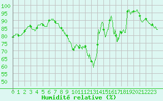 Courbe de l'humidit relative pour Nancy - Ochey (54)