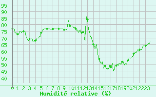 Courbe de l'humidit relative pour Orly (91)