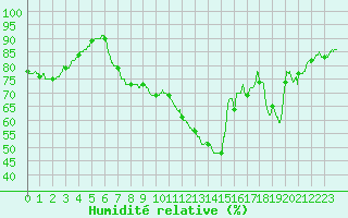 Courbe de l'humidit relative pour Toulon (83)