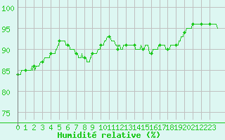 Courbe de l'humidit relative pour Ile de Groix (56)