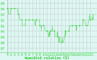 Courbe de l'humidit relative pour Chteauroux (36)