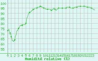 Courbe de l'humidit relative pour Cap de la Hague (50)