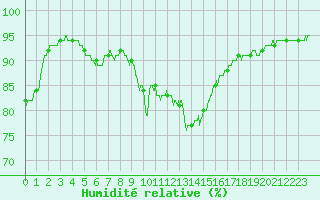 Courbe de l'humidit relative pour Porquerolles (83)