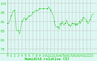Courbe de l'humidit relative pour Dieppe (76)