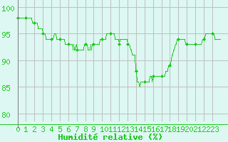 Courbe de l'humidit relative pour Beauvais (60)