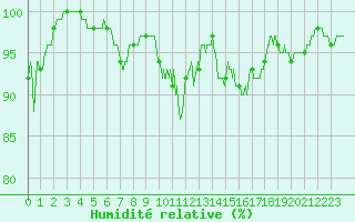 Courbe de l'humidit relative pour Brive-Souillac (19)