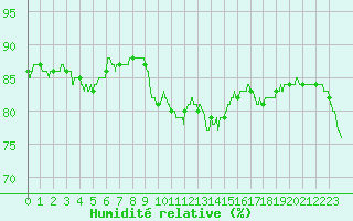 Courbe de l'humidit relative pour Le Buisson (48)