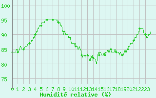 Courbe de l'humidit relative pour Ouessant (29)