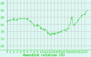 Courbe de l'humidit relative pour Auch (32)