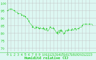 Courbe de l'humidit relative pour Paris - Montsouris (75)