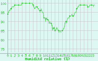 Courbe de l'humidit relative pour Chteau-Chinon (58)