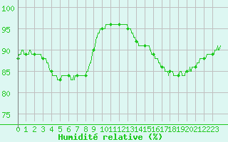 Courbe de l'humidit relative pour Dieppe (76)
