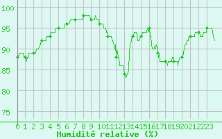 Courbe de l'humidit relative pour Orly (91)