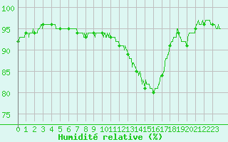 Courbe de l'humidit relative pour Lorient (56)