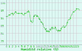Courbe de l'humidit relative pour Cap de la Hague (50)