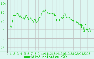 Courbe de l'humidit relative pour Troyes (10)
