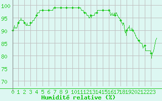 Courbe de l'humidit relative pour Istres (13)