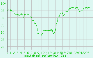 Courbe de l'humidit relative pour Angoulme - Brie Champniers (16)