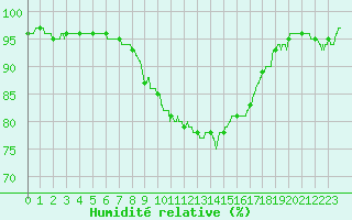 Courbe de l'humidit relative pour Bziers Cap d'Agde (34)