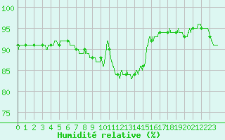 Courbe de l'humidit relative pour Cherbourg (50)