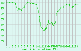 Courbe de l'humidit relative pour Landivisiau (29)