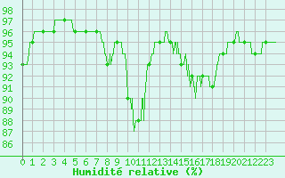 Courbe de l'humidit relative pour Thnezay (79)