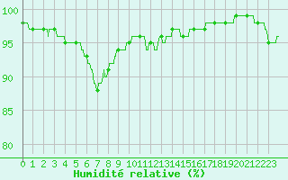 Courbe de l'humidit relative pour Lanvoc (29)