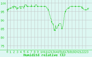 Courbe de l'humidit relative pour Saint-Quentin (02)