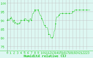 Courbe de l'humidit relative pour Cap de la Hve (76)