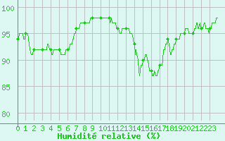 Courbe de l'humidit relative pour Chlons-en-Champagne (51)