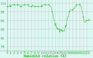 Courbe de l'humidit relative pour Bergerac (24)