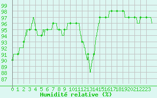 Courbe de l'humidit relative pour La Roche-sur-Yon (85)