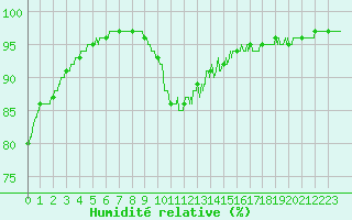 Courbe de l'humidit relative pour Trappes (78)