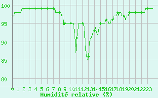 Courbe de l'humidit relative pour Boulogne (62)