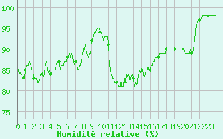 Courbe de l'humidit relative pour Lanvoc (29)