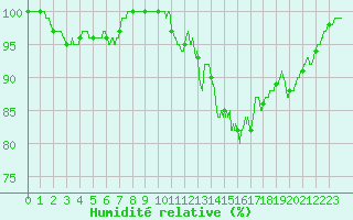 Courbe de l'humidit relative pour Ouessant (29)