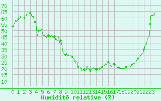 Courbe de l'humidit relative pour Aix-en-Provence (13)