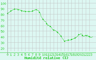 Courbe de l'humidit relative pour Laval (53)