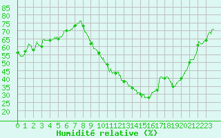 Courbe de l'humidit relative pour Nmes - Garons (30)