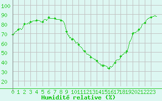 Courbe de l'humidit relative pour Nmes - Courbessac (30)