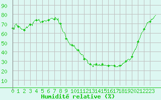 Courbe de l'humidit relative pour Orange (84)