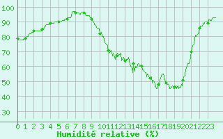 Courbe de l'humidit relative pour Bergerac (24)