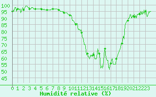 Courbe de l'humidit relative pour Aubenas - Lanas (07)