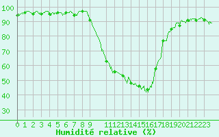 Courbe de l'humidit relative pour Salon-de-Provence (13)